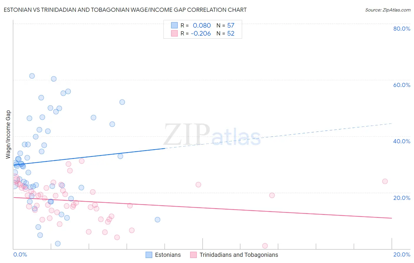 Estonian vs Trinidadian and Tobagonian Wage/Income Gap