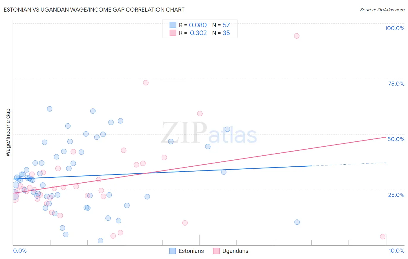 Estonian vs Ugandan Wage/Income Gap