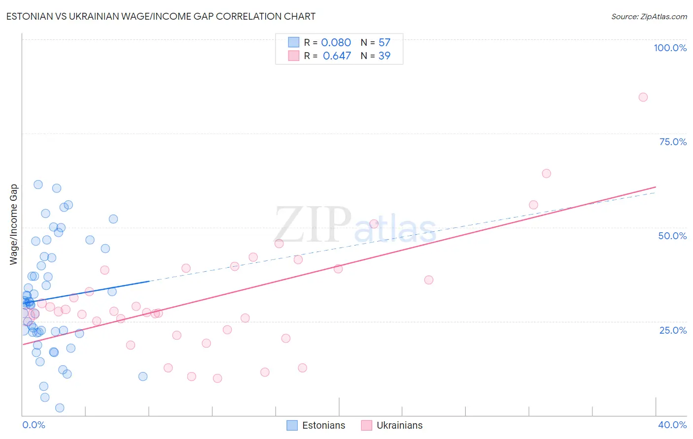Estonian vs Ukrainian Wage/Income Gap