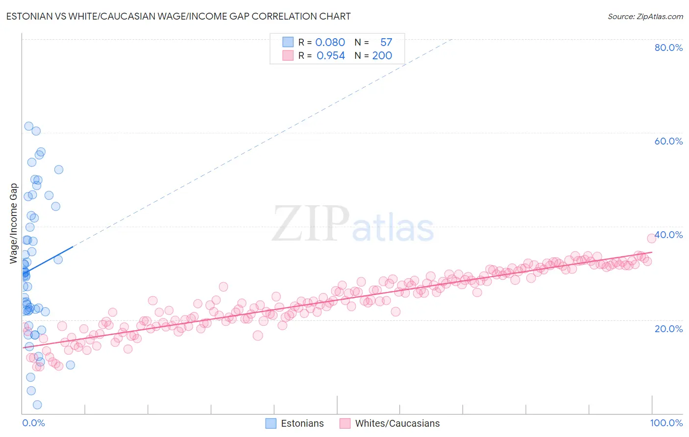 Estonian vs White/Caucasian Wage/Income Gap