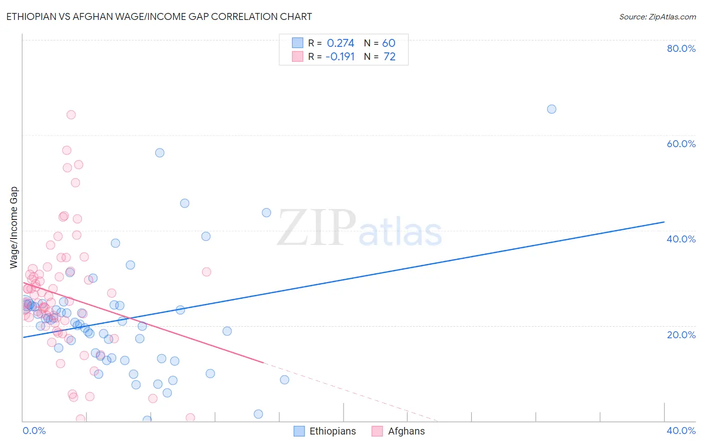 Ethiopian vs Afghan Wage/Income Gap