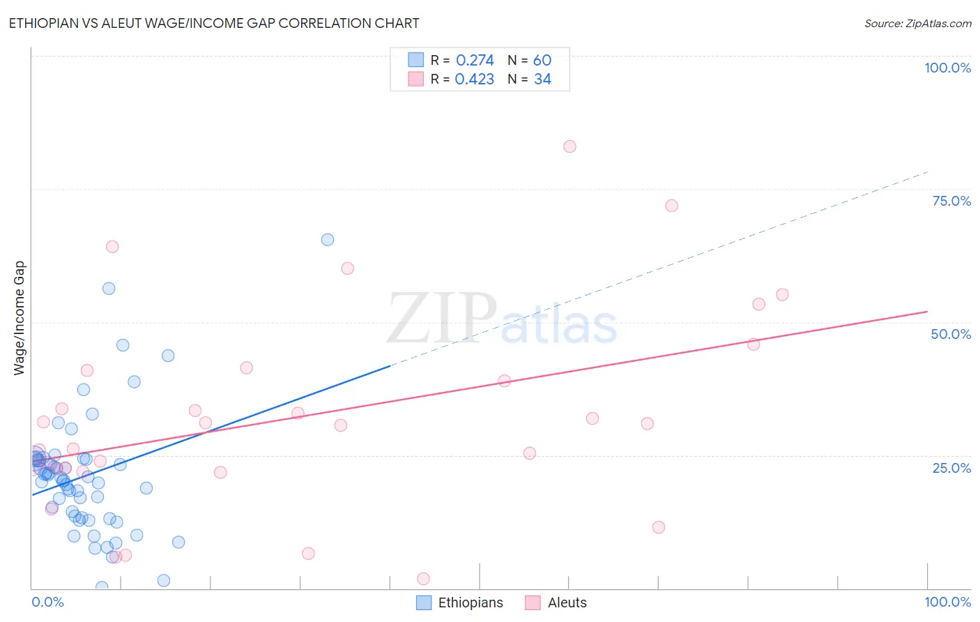 Ethiopian vs Aleut Wage/Income Gap