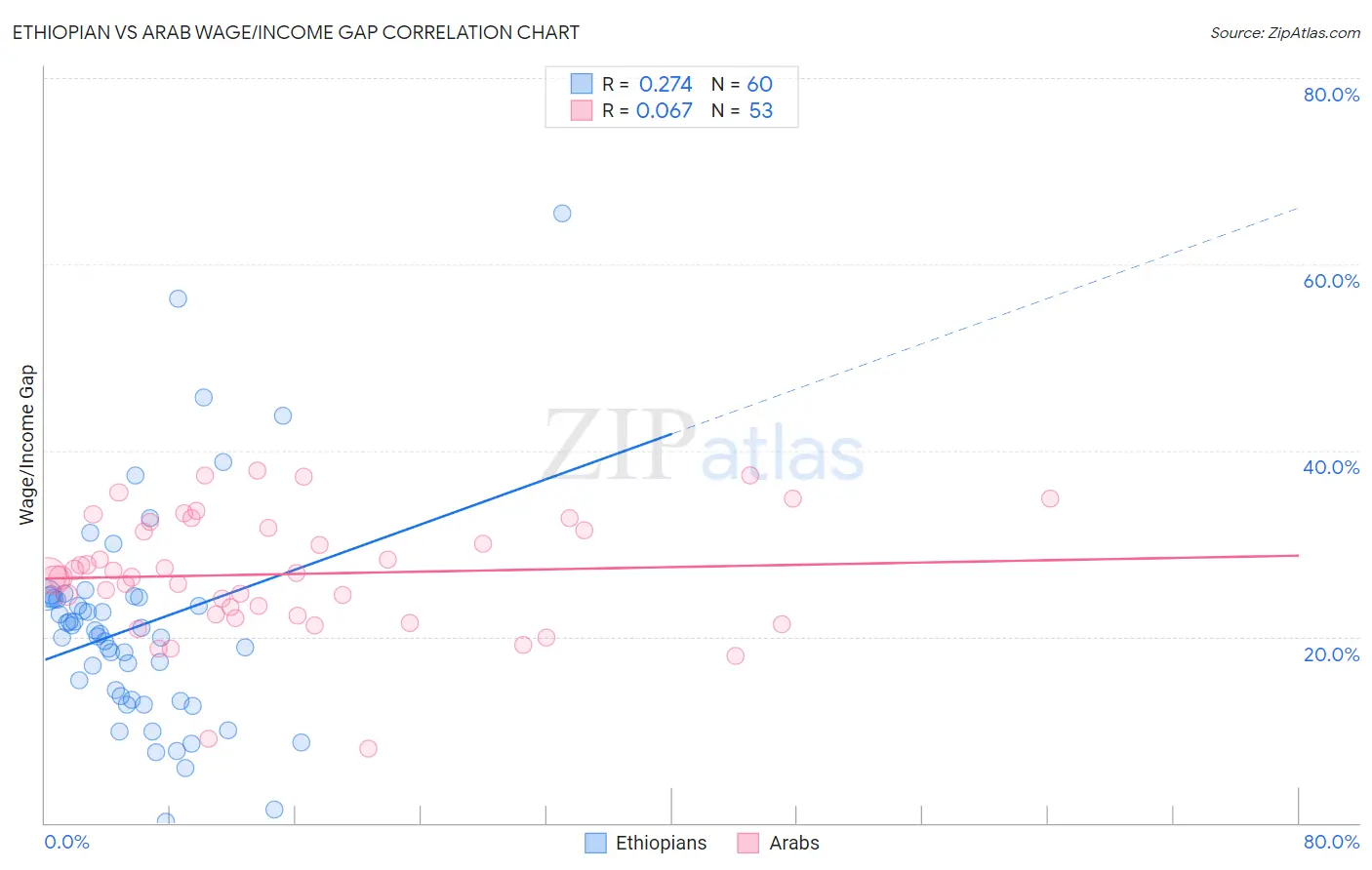 Ethiopian vs Arab Wage/Income Gap