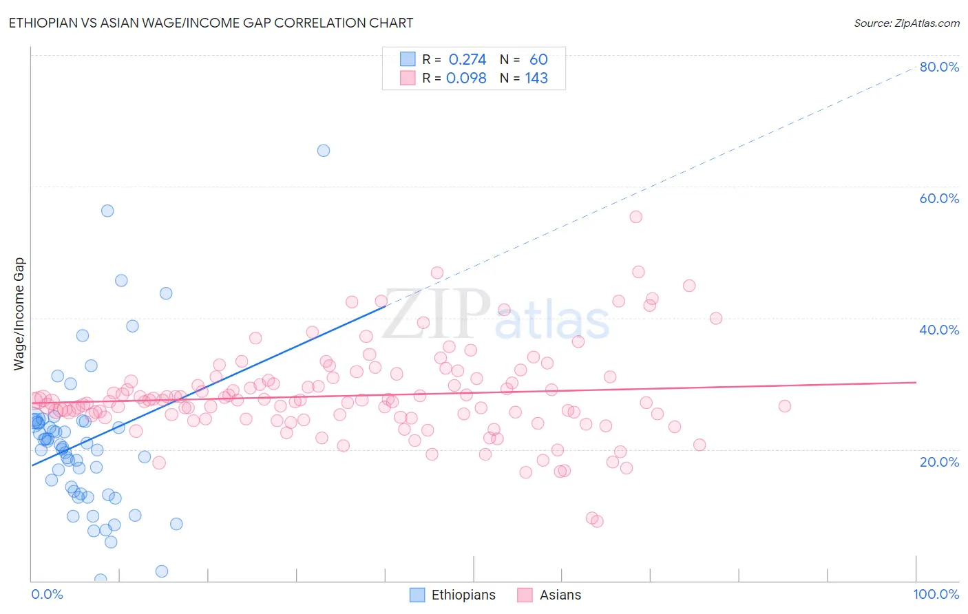 Ethiopian vs Asian Wage/Income Gap