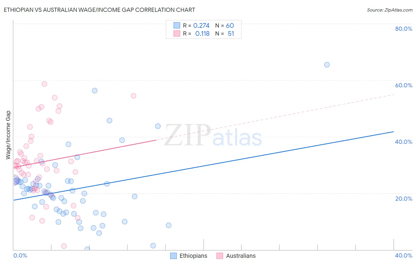 Ethiopian vs Australian Wage/Income Gap