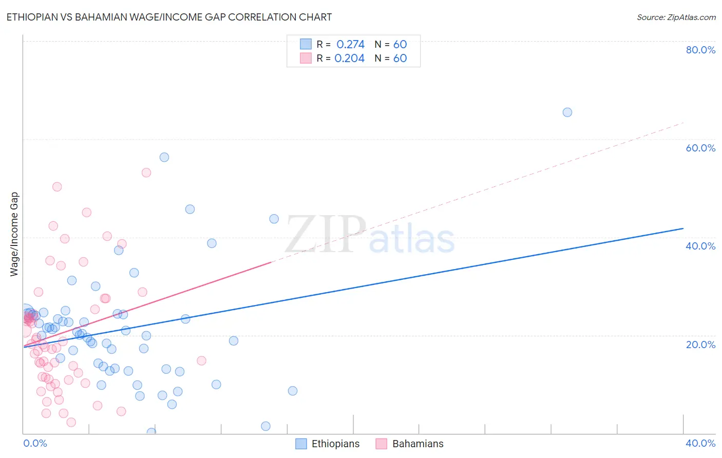 Ethiopian vs Bahamian Wage/Income Gap