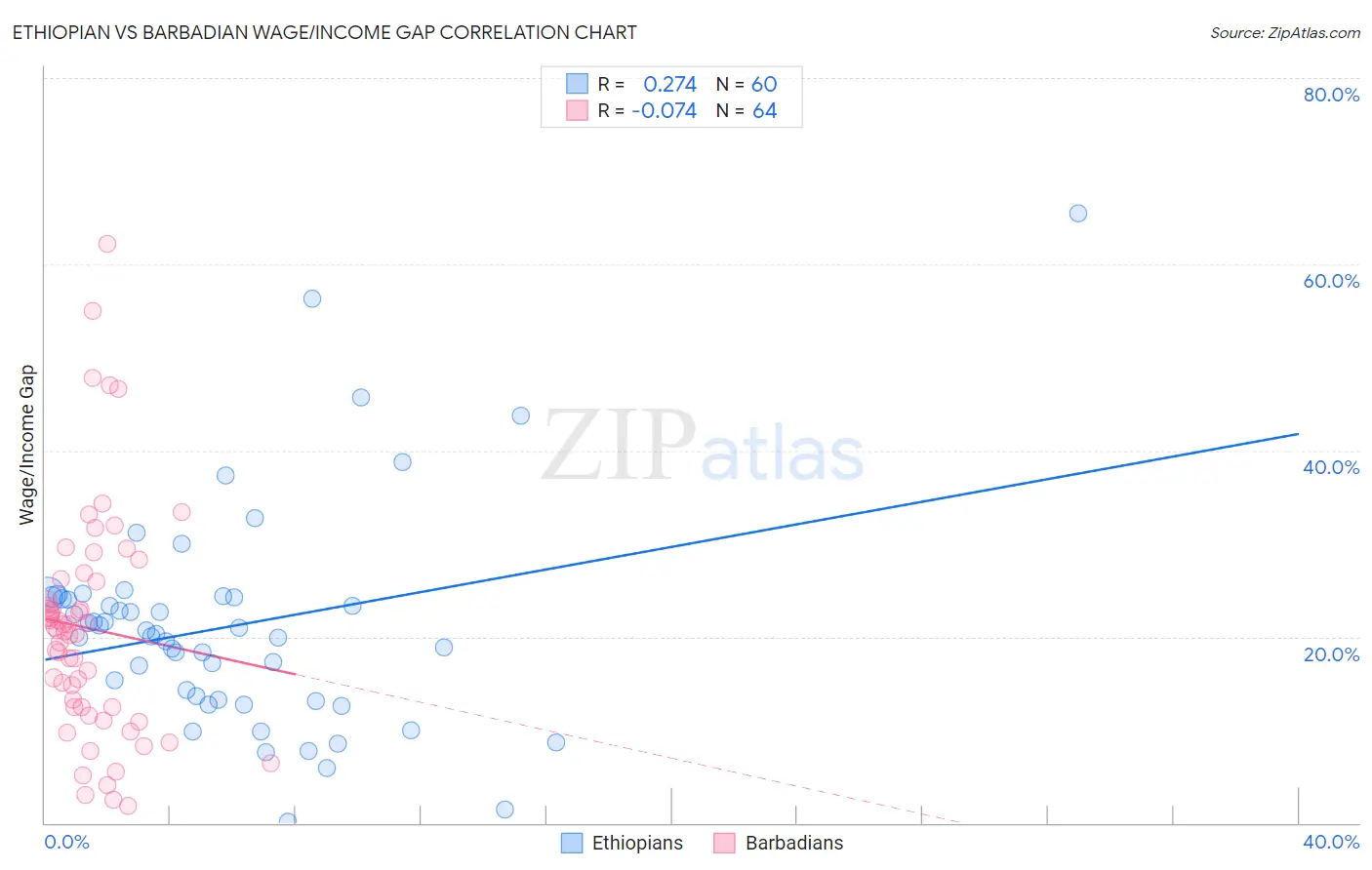 Ethiopian vs Barbadian Wage/Income Gap