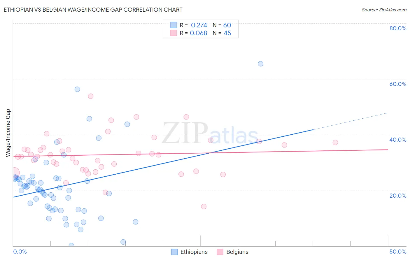 Ethiopian vs Belgian Wage/Income Gap