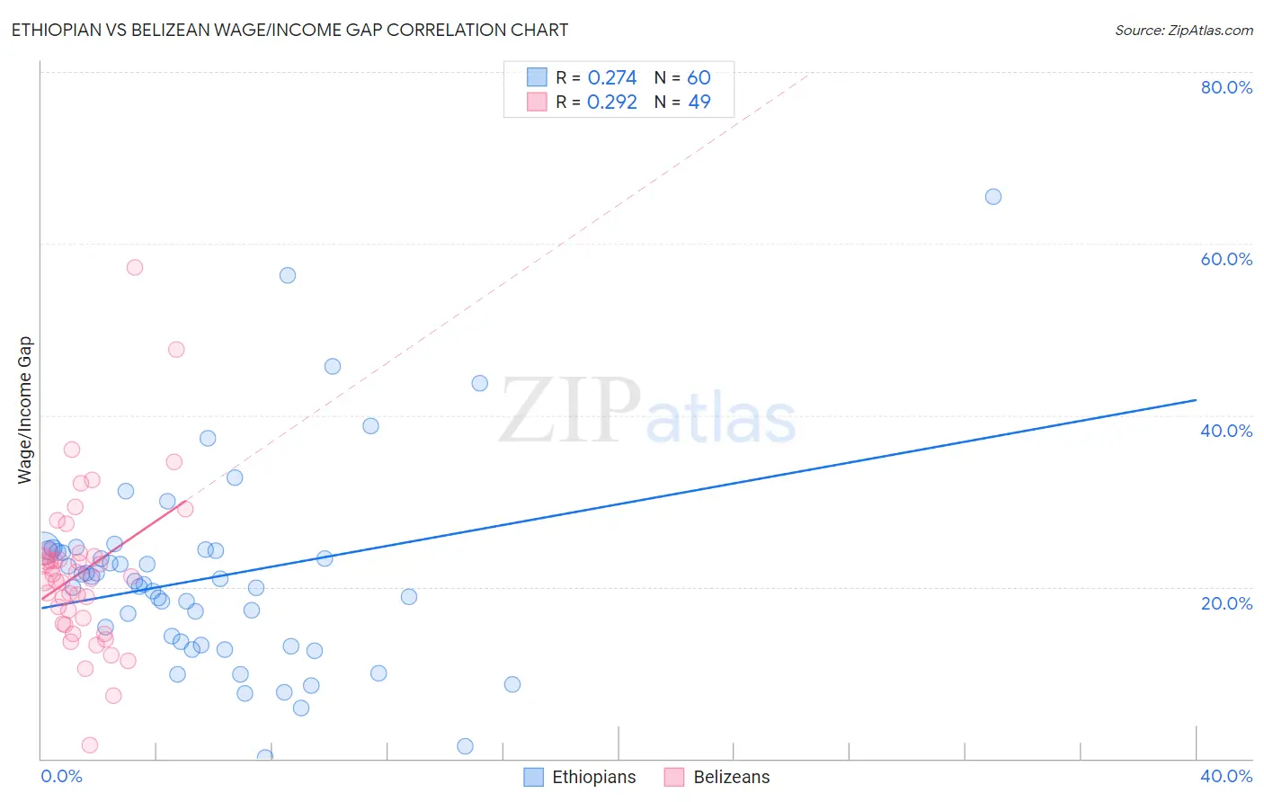Ethiopian vs Belizean Wage/Income Gap