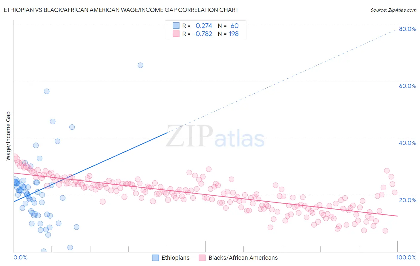 Ethiopian vs Black/African American Wage/Income Gap
