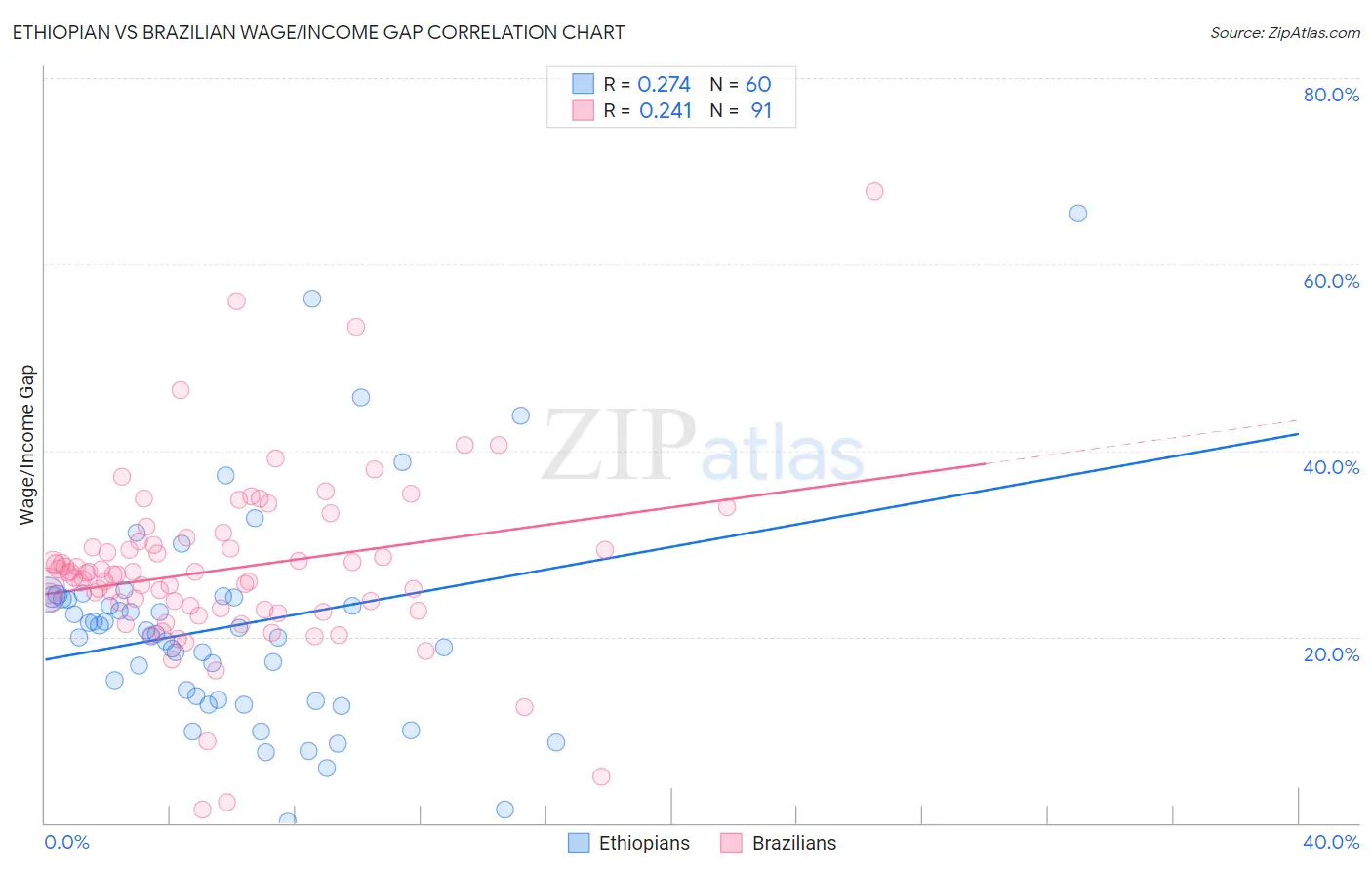 Ethiopian vs Brazilian Wage/Income Gap