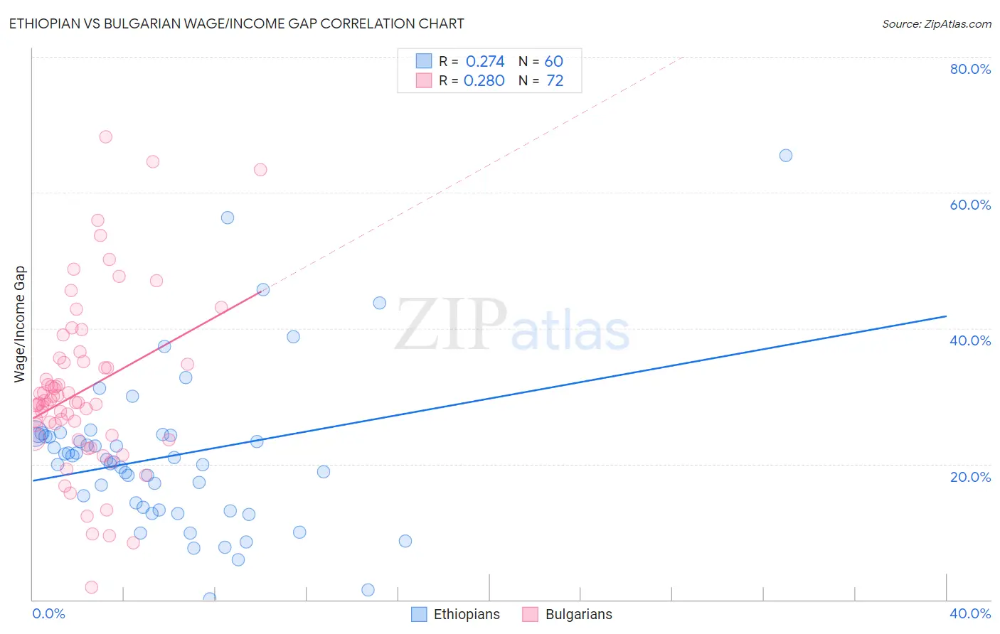 Ethiopian vs Bulgarian Wage/Income Gap
