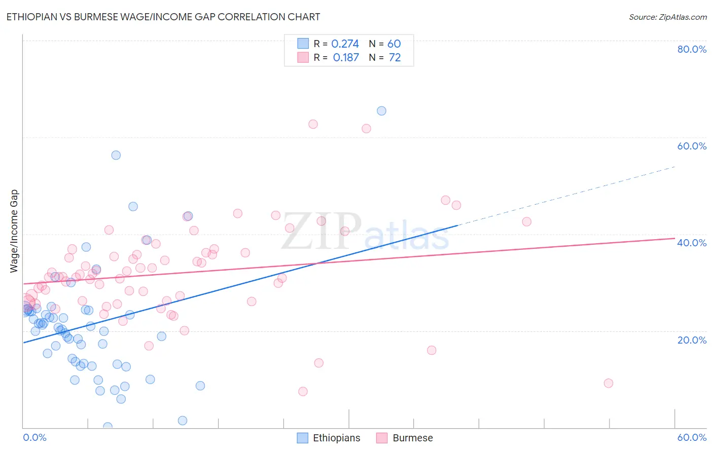 Ethiopian vs Burmese Wage/Income Gap