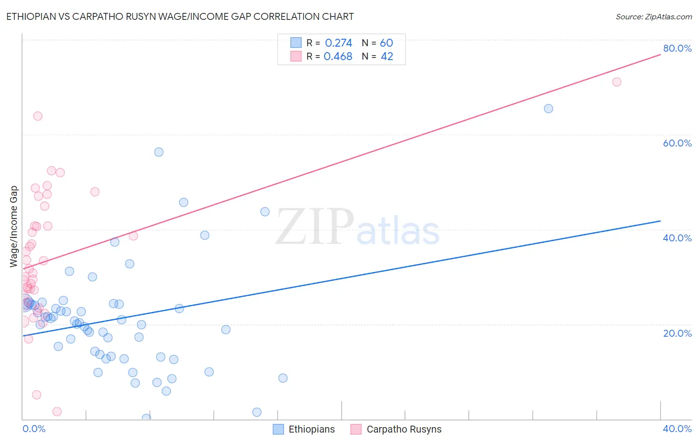 Ethiopian vs Carpatho Rusyn Wage/Income Gap