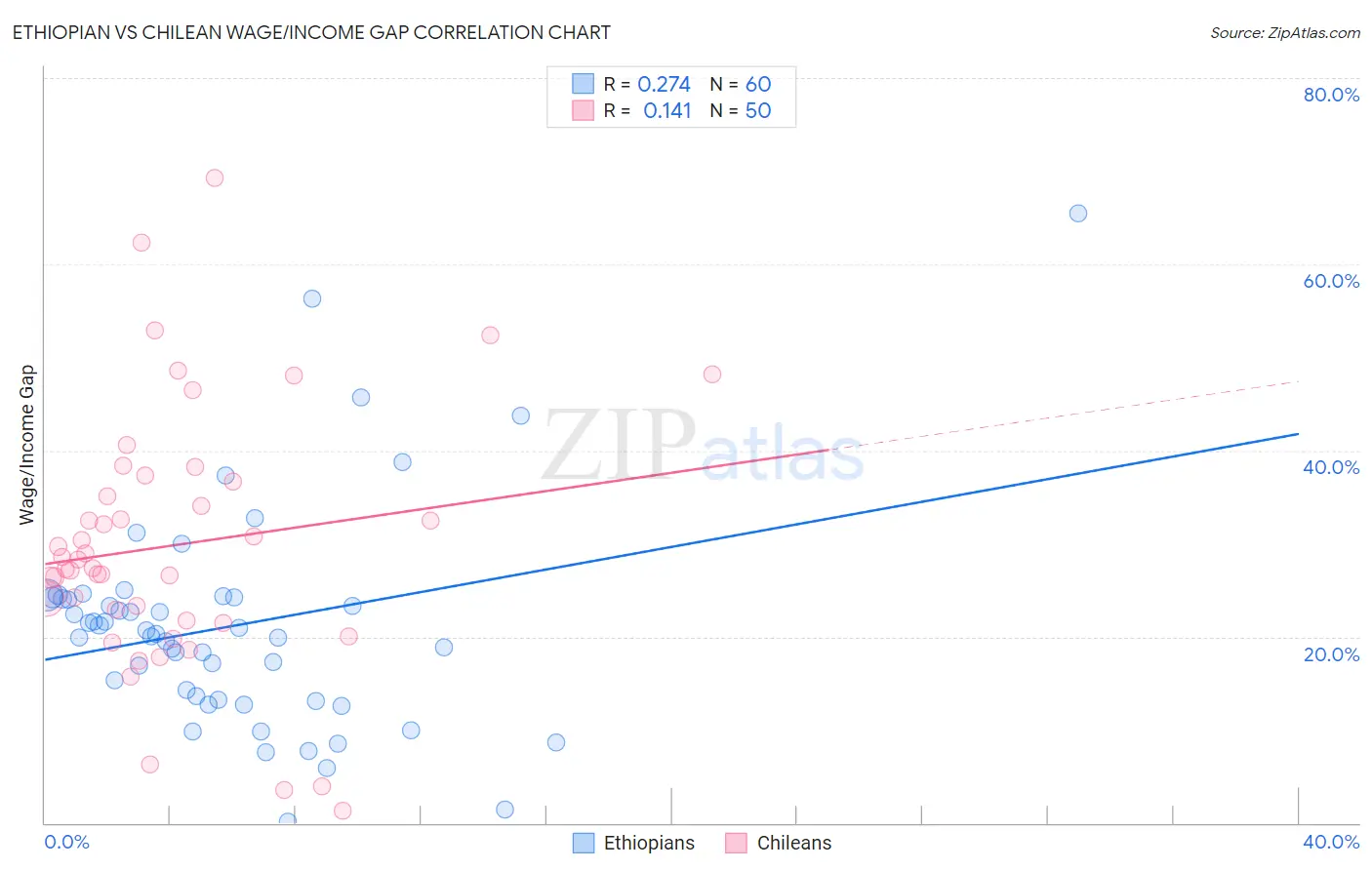 Ethiopian vs Chilean Wage/Income Gap