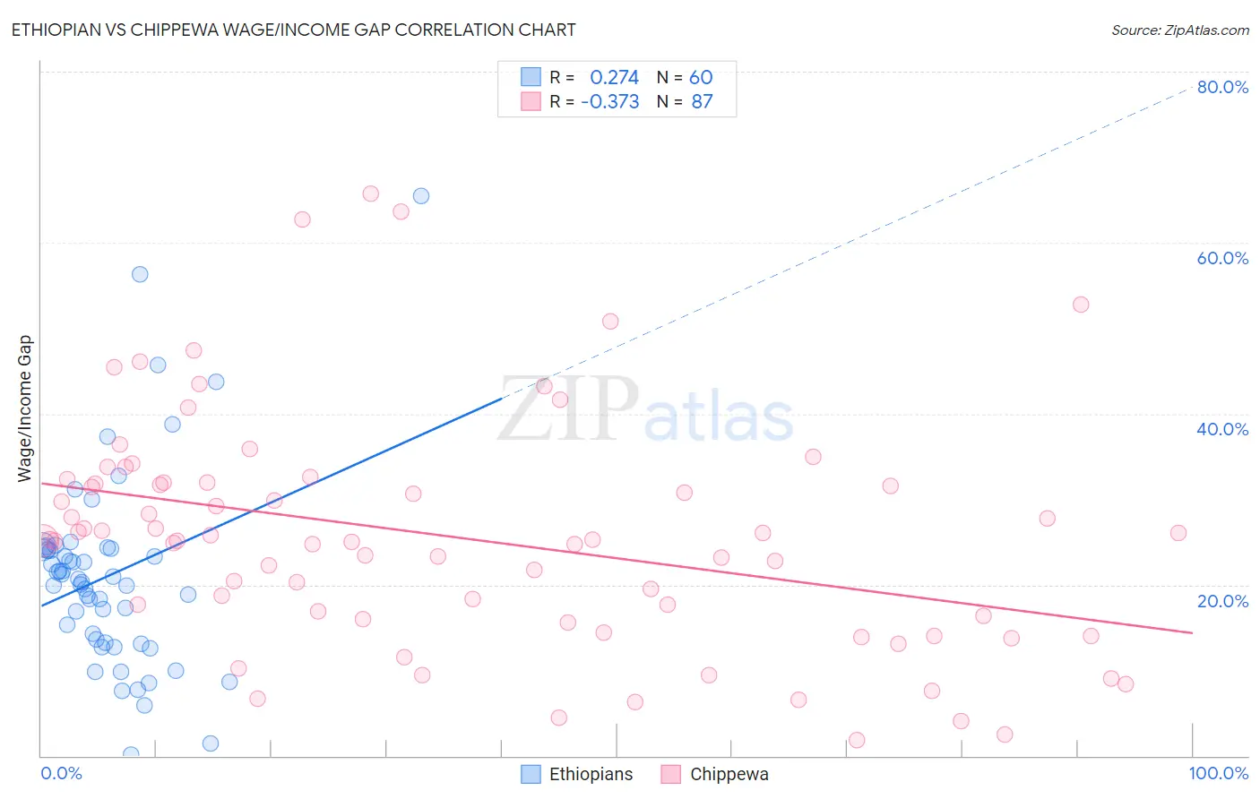 Ethiopian vs Chippewa Wage/Income Gap