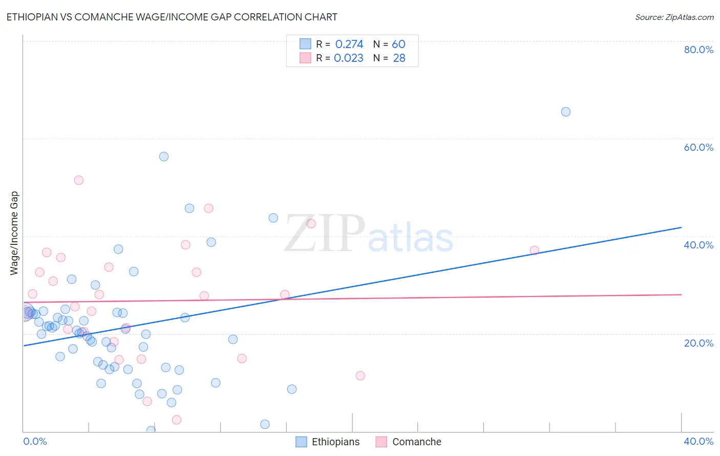 Ethiopian vs Comanche Wage/Income Gap