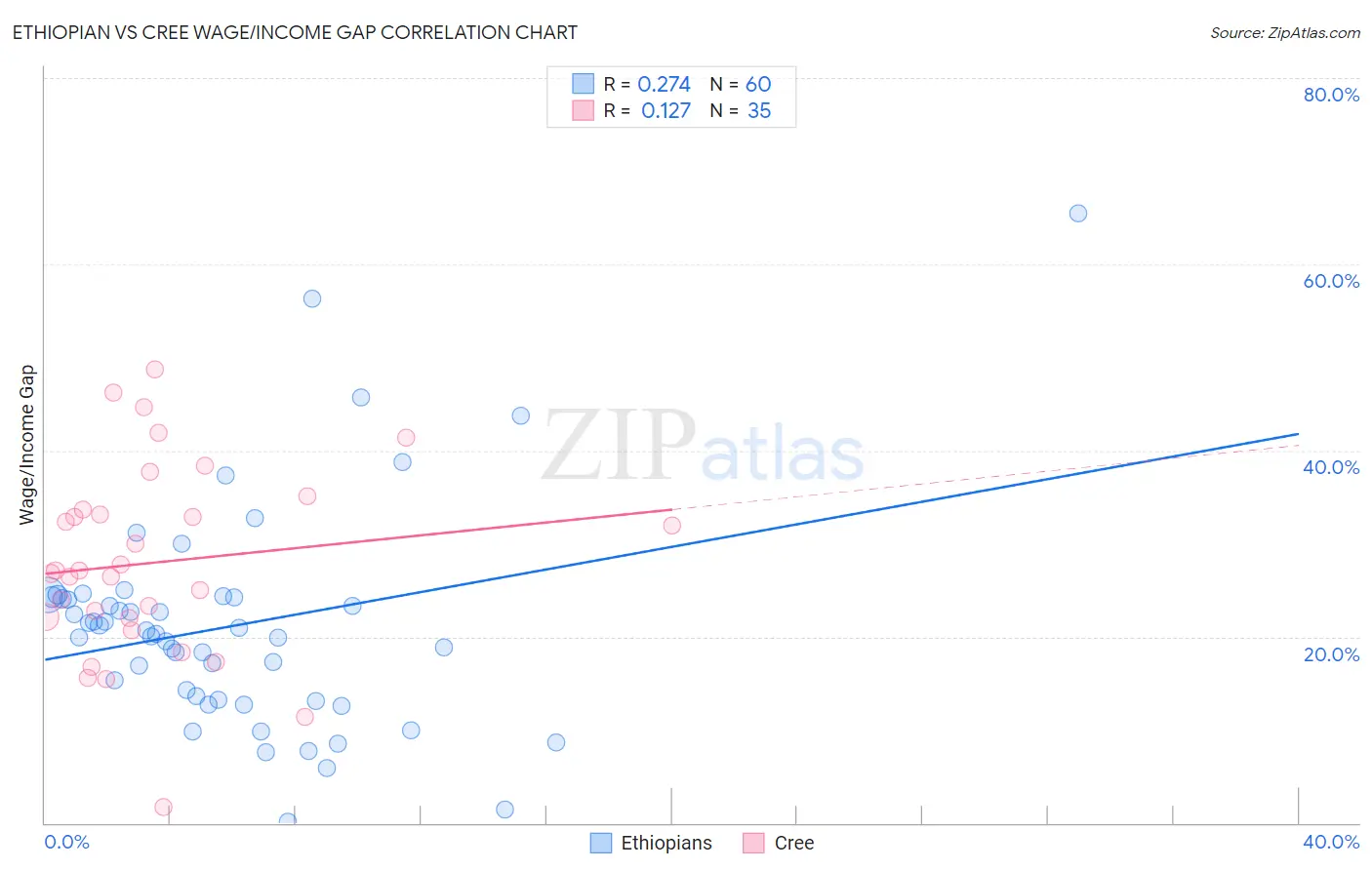 Ethiopian vs Cree Wage/Income Gap