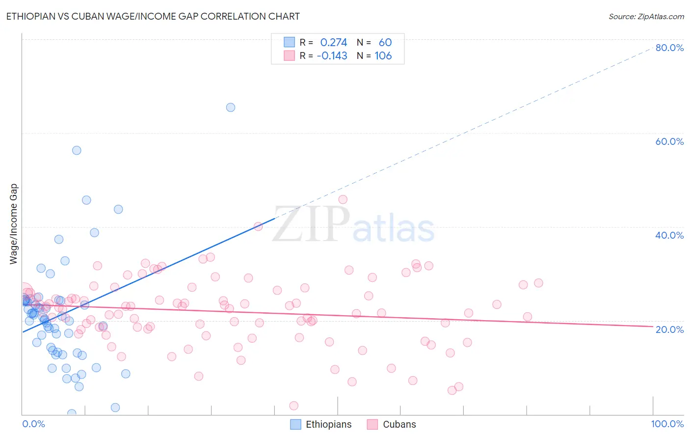 Ethiopian vs Cuban Wage/Income Gap