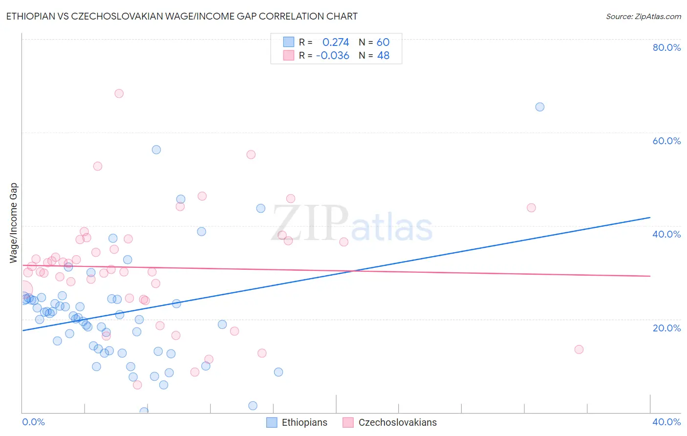 Ethiopian vs Czechoslovakian Wage/Income Gap