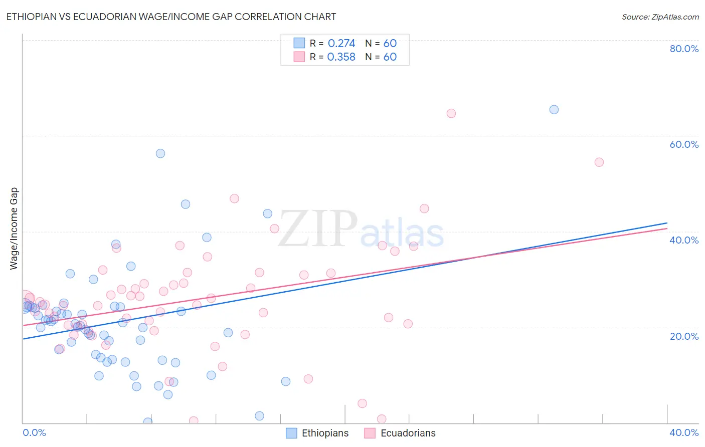 Ethiopian vs Ecuadorian Wage/Income Gap
