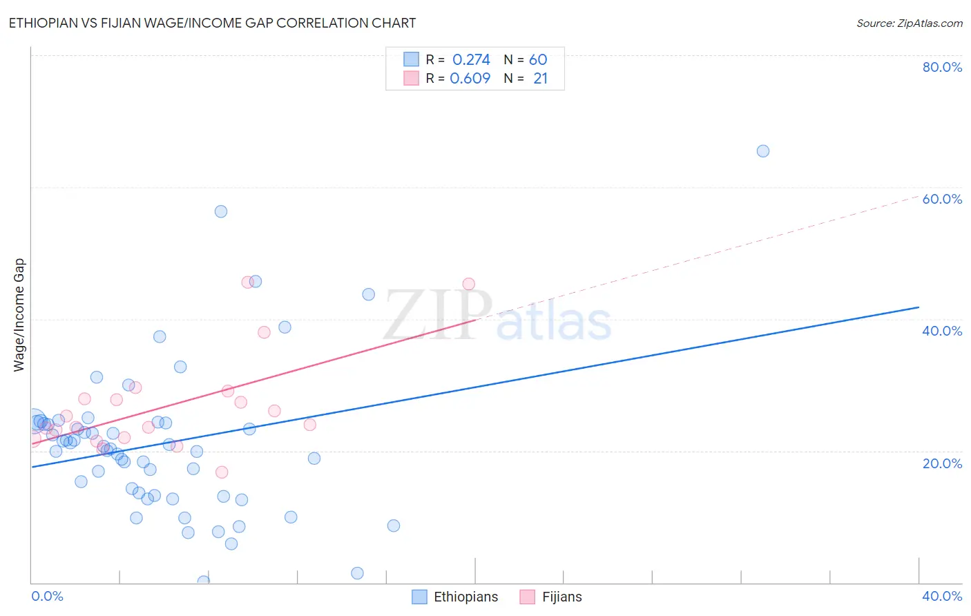 Ethiopian vs Fijian Wage/Income Gap