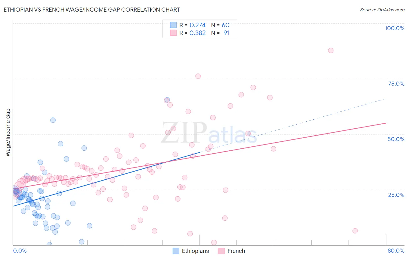 Ethiopian vs French Wage/Income Gap
