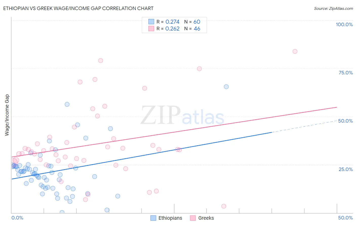 Ethiopian vs Greek Wage/Income Gap