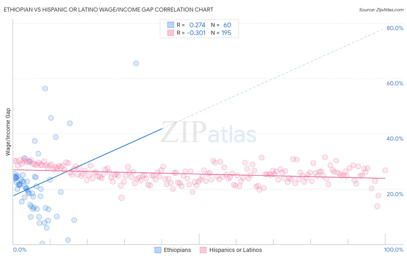 Ethiopian vs Hispanic or Latino Wage/Income Gap