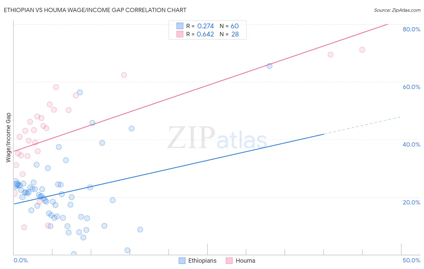 Ethiopian vs Houma Wage/Income Gap