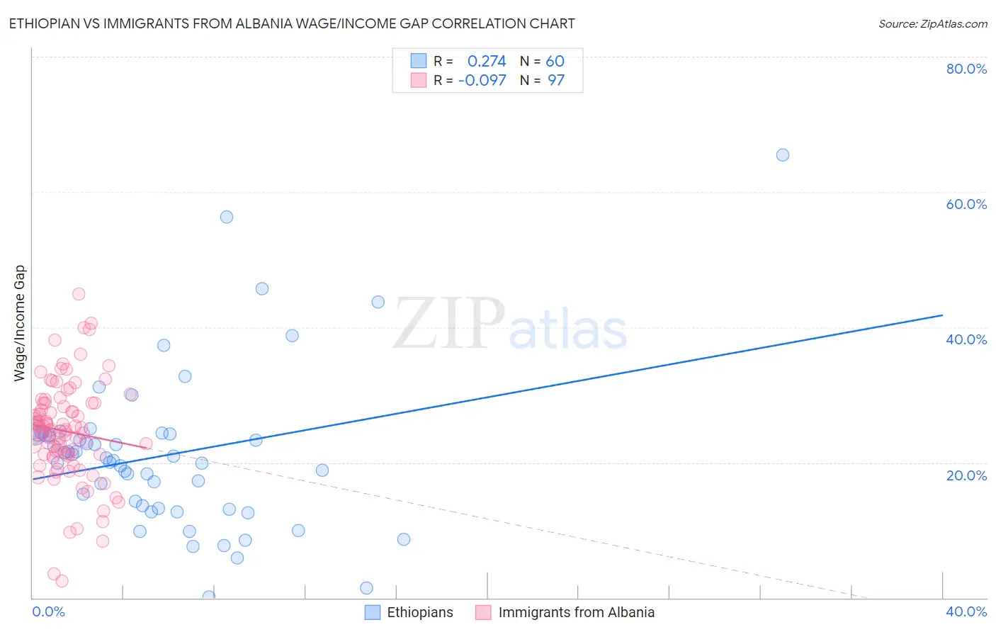 Ethiopian vs Immigrants from Albania Wage/Income Gap