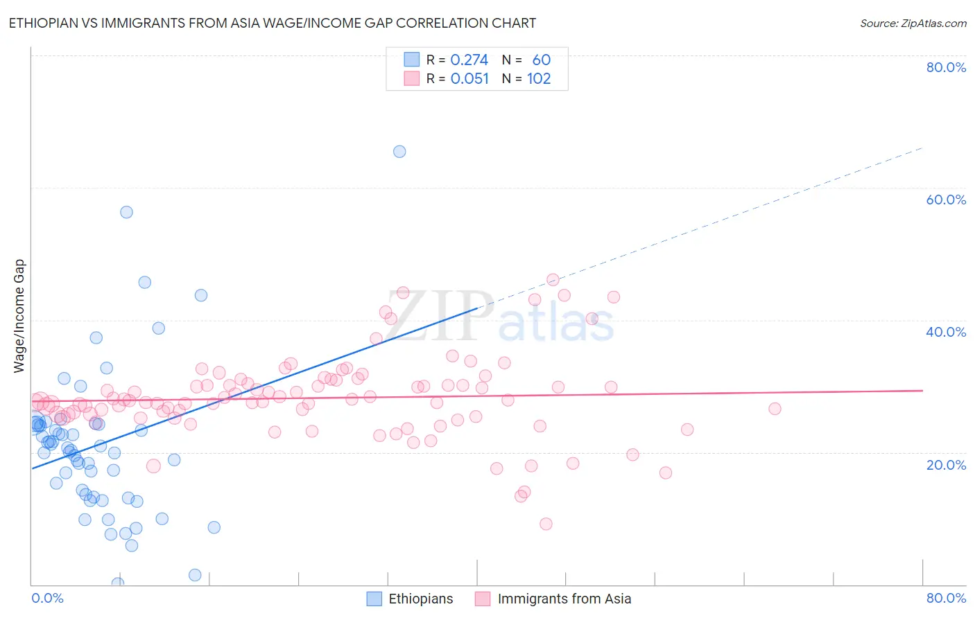 Ethiopian vs Immigrants from Asia Wage/Income Gap