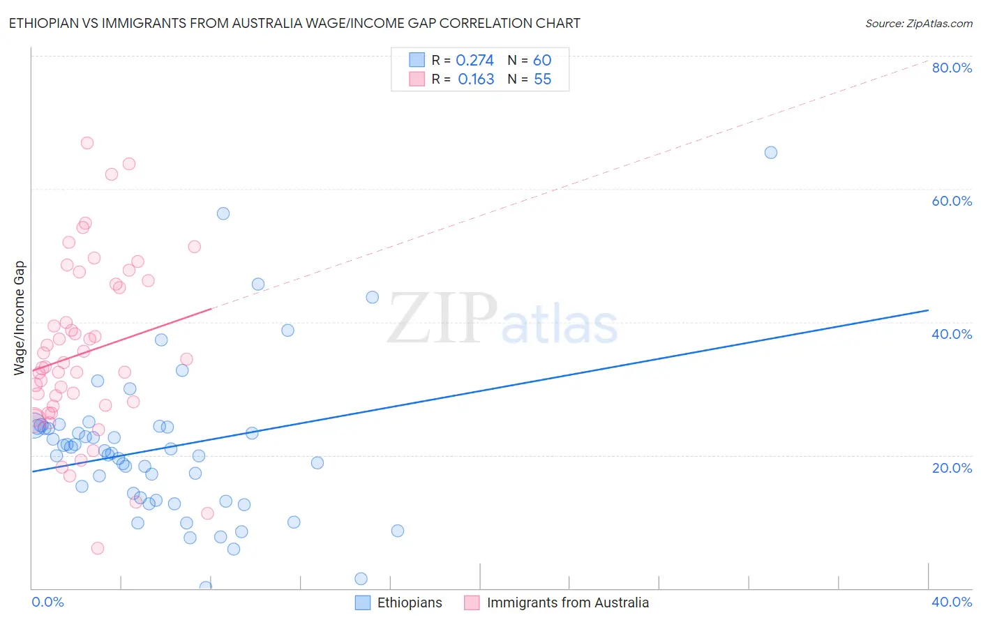 Ethiopian vs Immigrants from Australia Wage/Income Gap