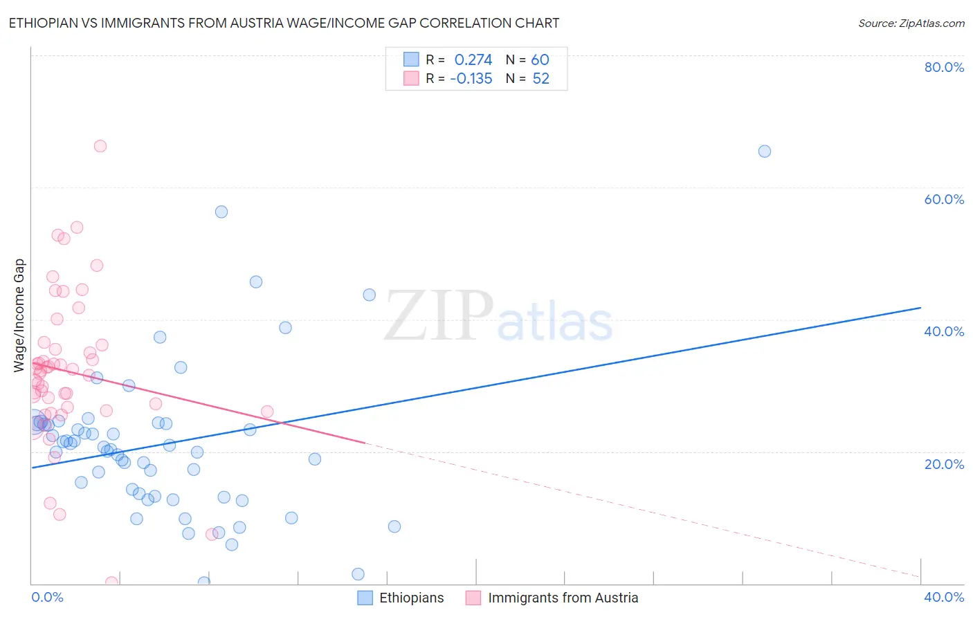 Ethiopian vs Immigrants from Austria Wage/Income Gap