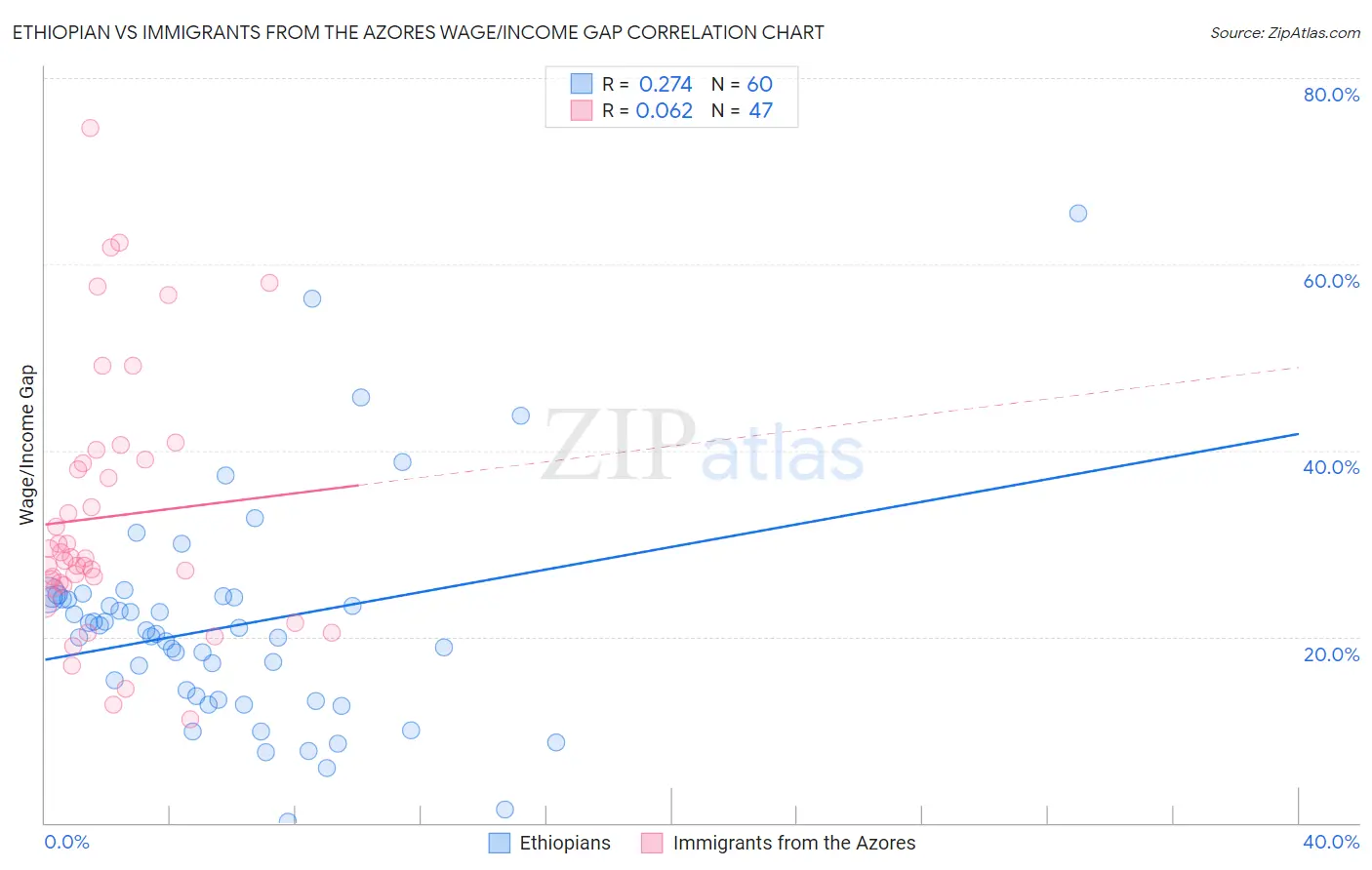 Ethiopian vs Immigrants from the Azores Wage/Income Gap