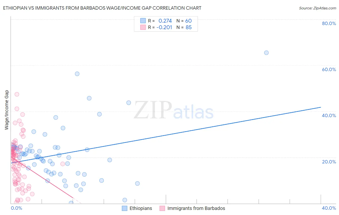 Ethiopian vs Immigrants from Barbados Wage/Income Gap