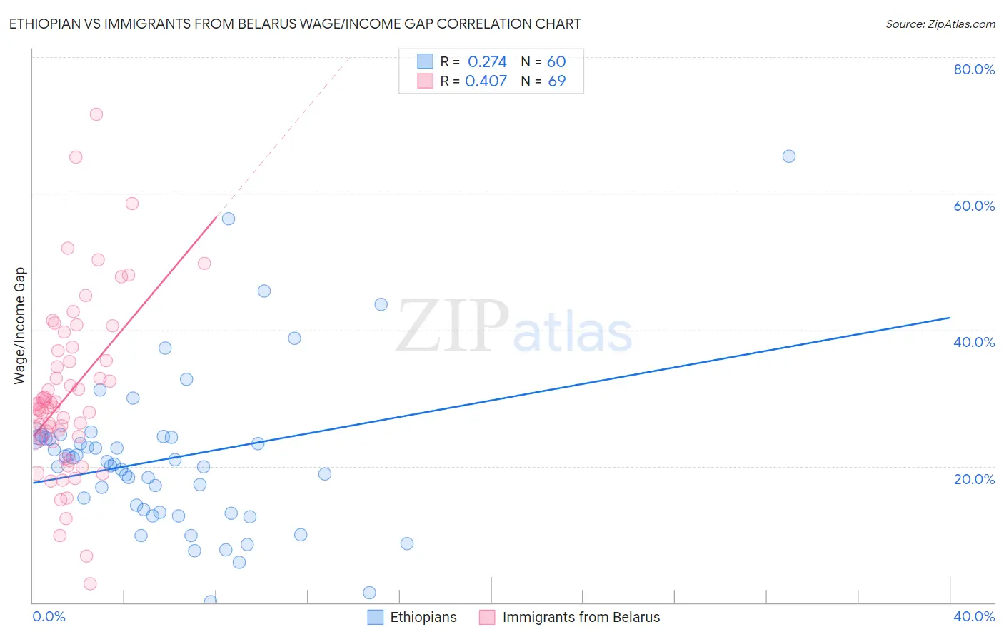 Ethiopian vs Immigrants from Belarus Wage/Income Gap