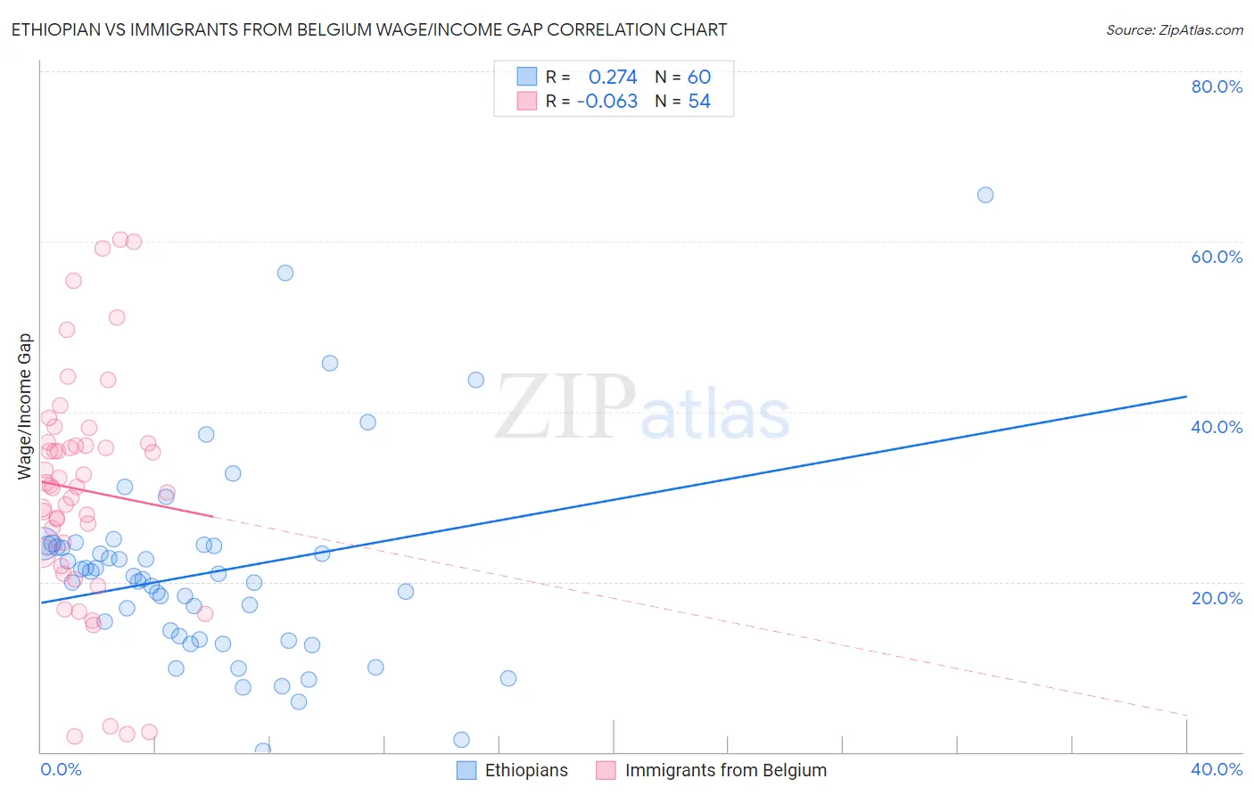 Ethiopian vs Immigrants from Belgium Wage/Income Gap