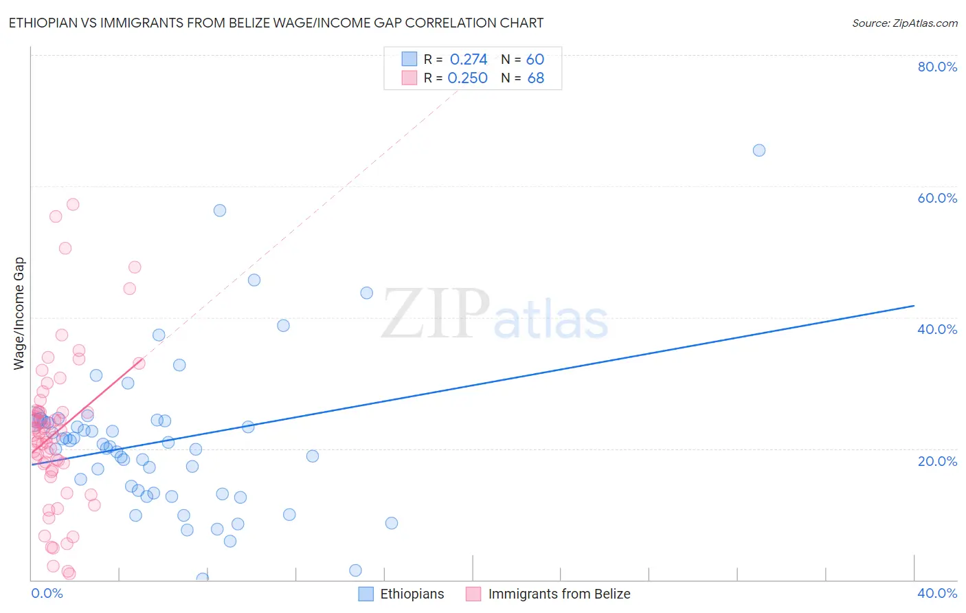 Ethiopian vs Immigrants from Belize Wage/Income Gap
