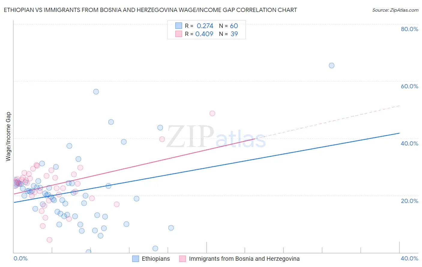 Ethiopian vs Immigrants from Bosnia and Herzegovina Wage/Income Gap