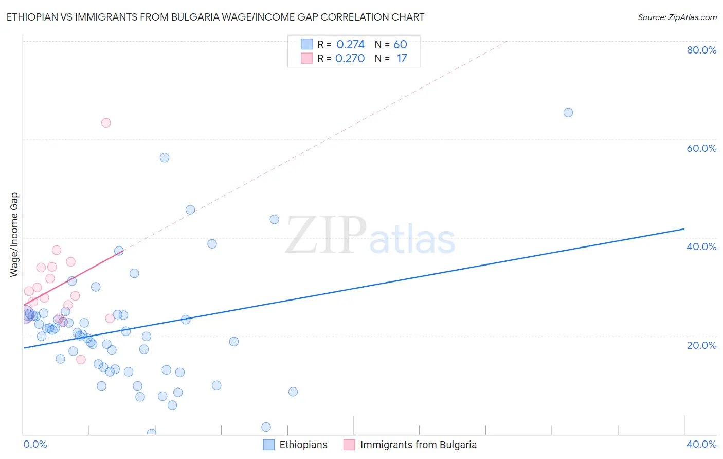 Ethiopian vs Immigrants from Bulgaria Wage/Income Gap