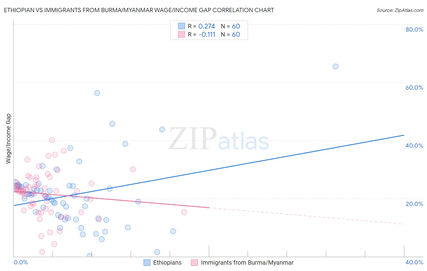 Ethiopian vs Immigrants from Burma/Myanmar Wage/Income Gap