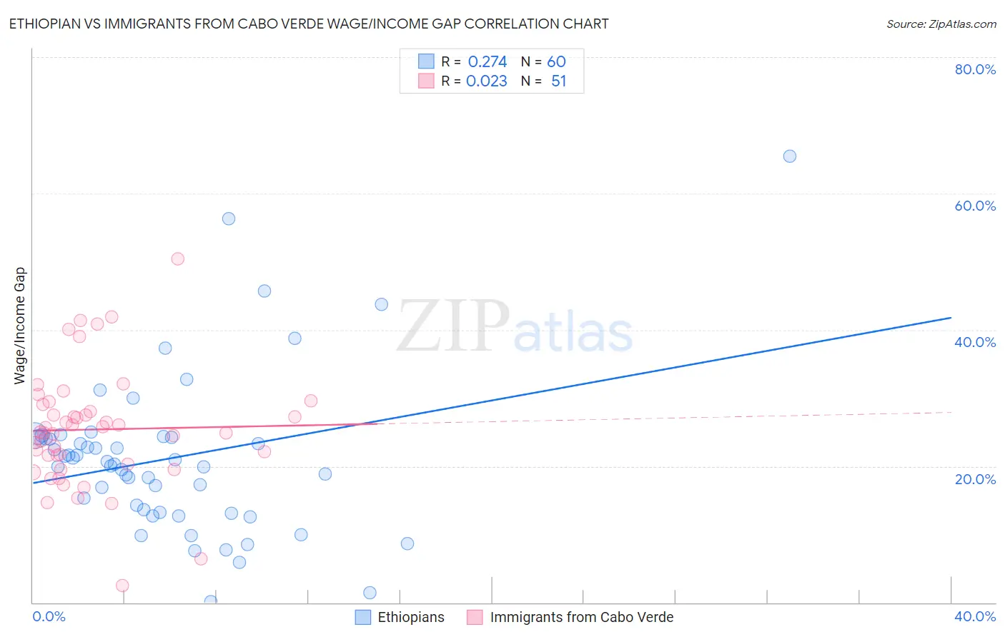 Ethiopian vs Immigrants from Cabo Verde Wage/Income Gap
