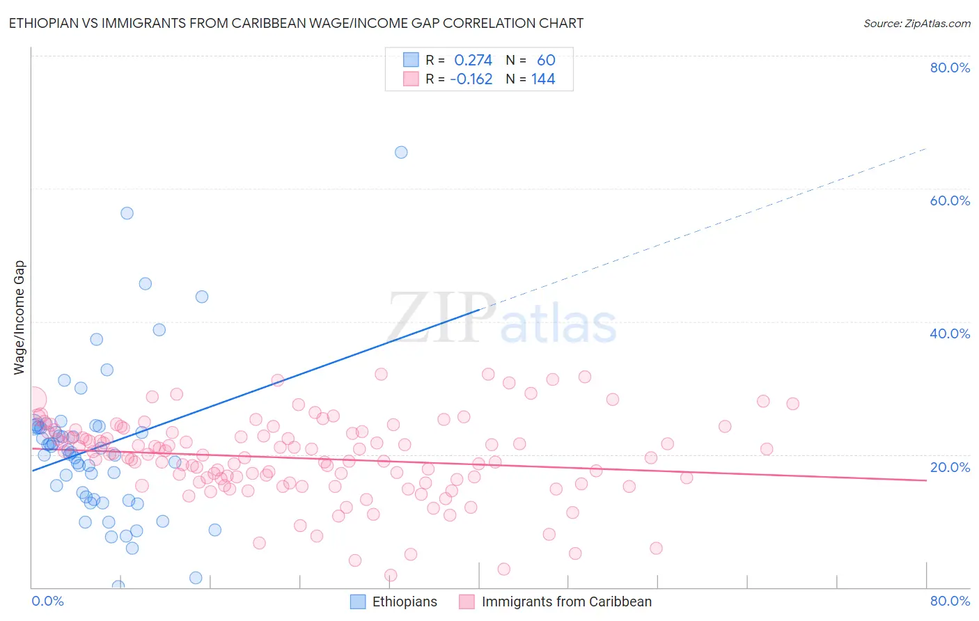 Ethiopian vs Immigrants from Caribbean Wage/Income Gap