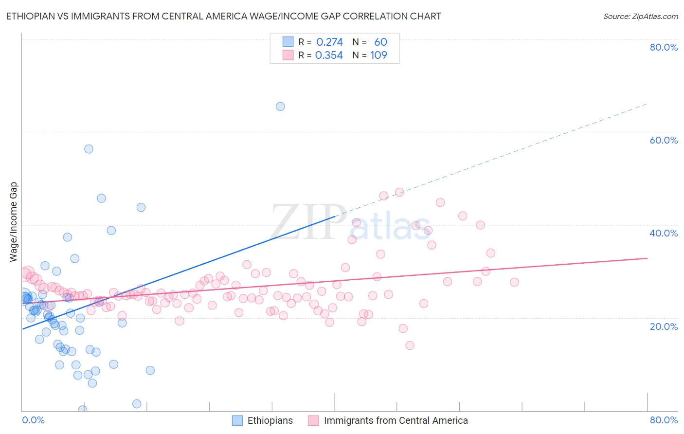 Ethiopian vs Immigrants from Central America Wage/Income Gap