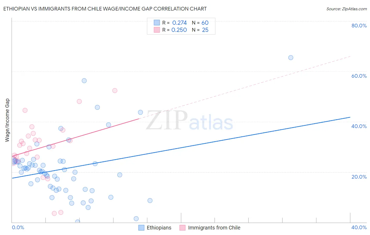 Ethiopian vs Immigrants from Chile Wage/Income Gap