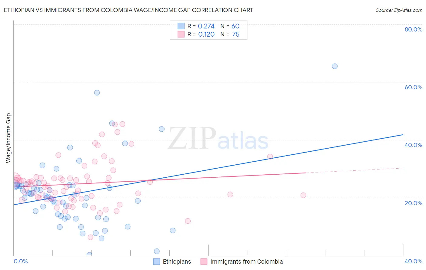 Ethiopian vs Immigrants from Colombia Wage/Income Gap