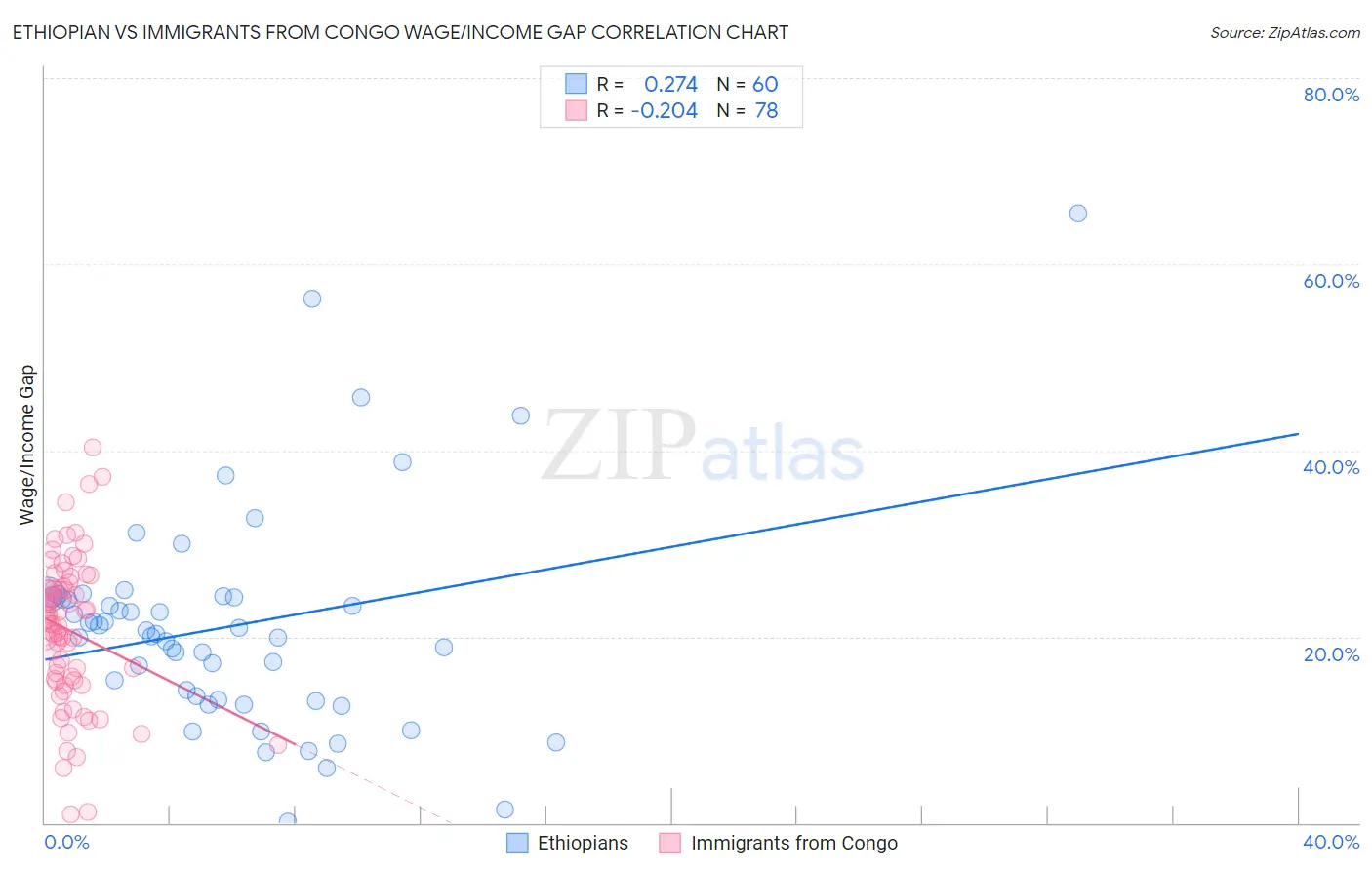 Ethiopian vs Immigrants from Congo Wage/Income Gap