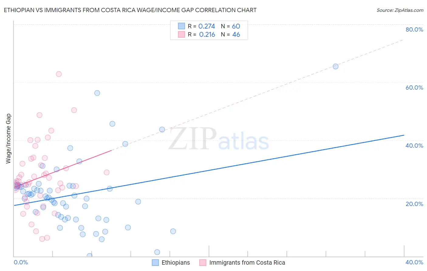 Ethiopian vs Immigrants from Costa Rica Wage/Income Gap