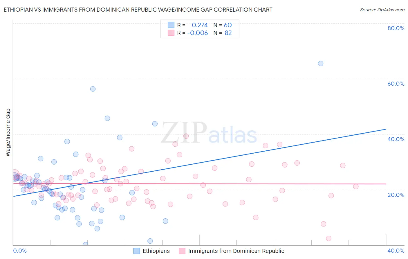 Ethiopian vs Immigrants from Dominican Republic Wage/Income Gap